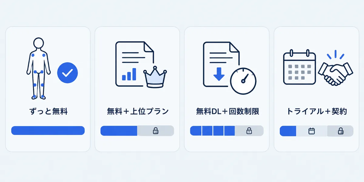 無料の4つの種類(ずっと無料、無料+上位プラン、無料DL+回数制限、トライアル+契約)を時間の流れで示した図