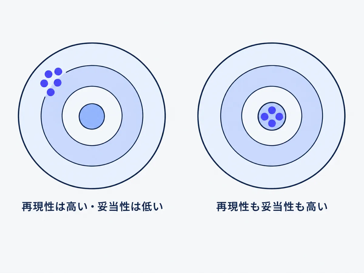 2つの的の図。左は点がまとまっているが中心からずれ、右は点が中心にまとまっている