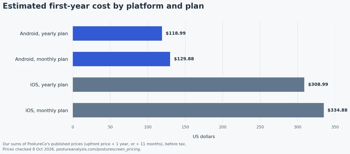 Bar chart of PostureScreen's first-year cost: about 119 to 130 dollars on Android and 309 to 335 dollars on iOS